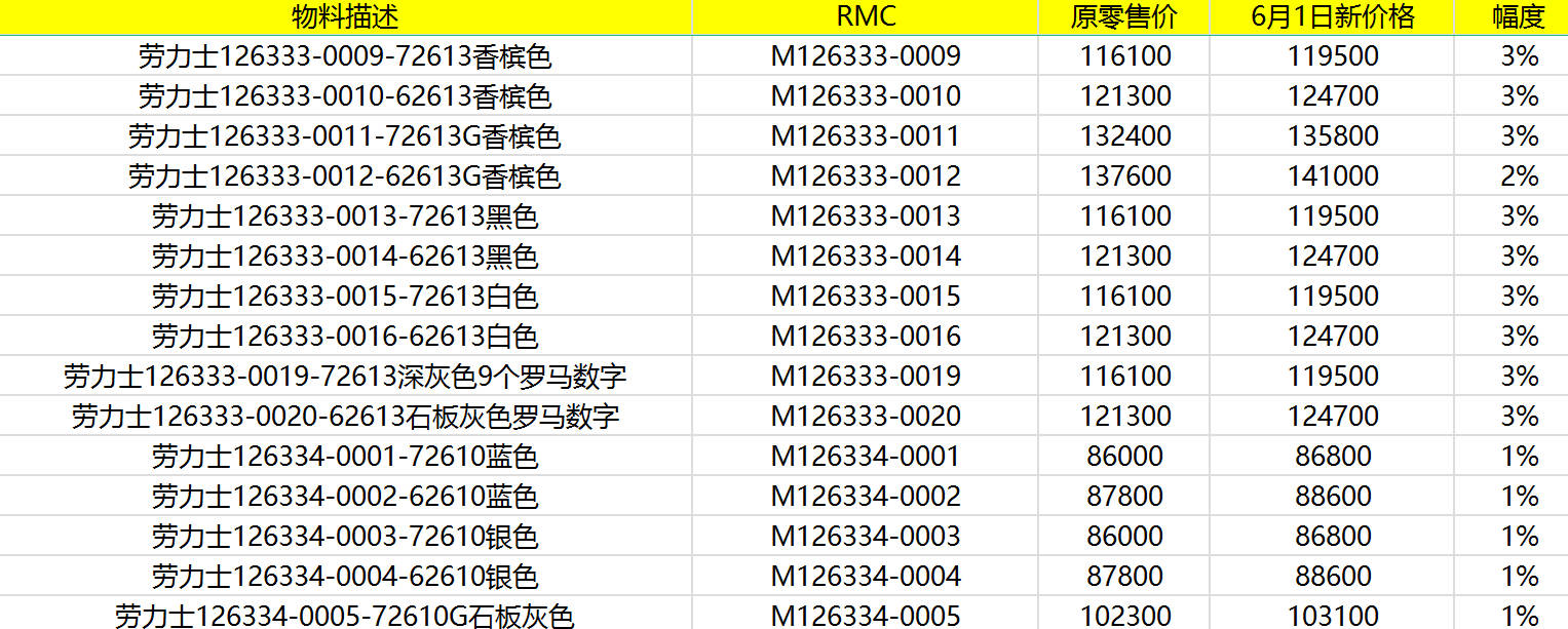 2024年劳力士手表全系列官方完整价目表分享一